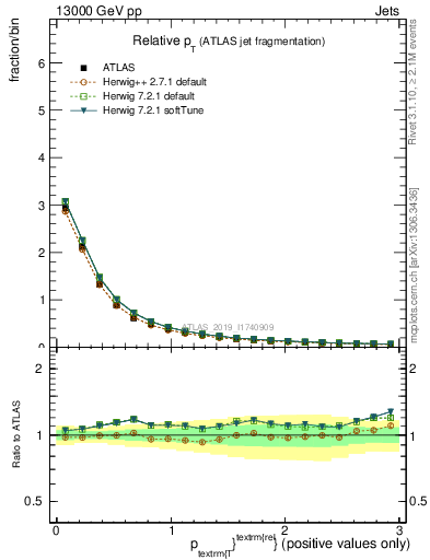 Plot of ptrel in 13000 GeV pp collisions