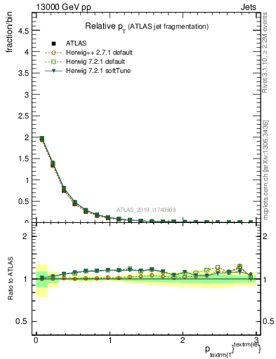 Plot of ptrel in 13000 GeV pp collisions