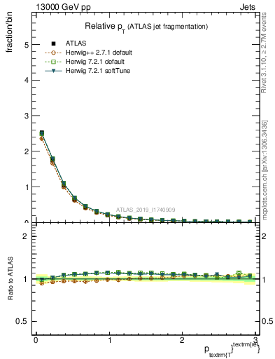 Plot of ptrel in 13000 GeV pp collisions