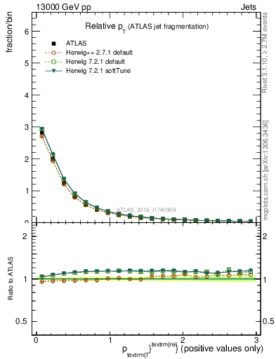 Plot of ptrel in 13000 GeV pp collisions