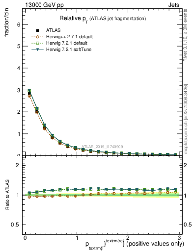 Plot of ptrel in 13000 GeV pp collisions