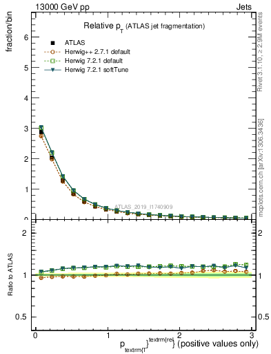 Plot of ptrel in 13000 GeV pp collisions