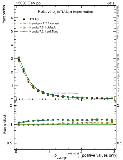 Plot of ptrel in 13000 GeV pp collisions