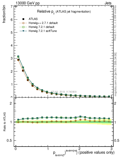 Plot of ptrel in 13000 GeV pp collisions