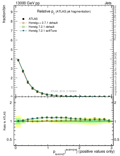 Plot of ptrel in 13000 GeV pp collisions