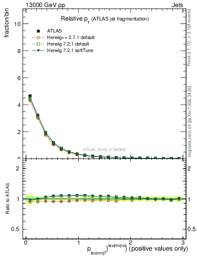 Plot of ptrel in 13000 GeV pp collisions