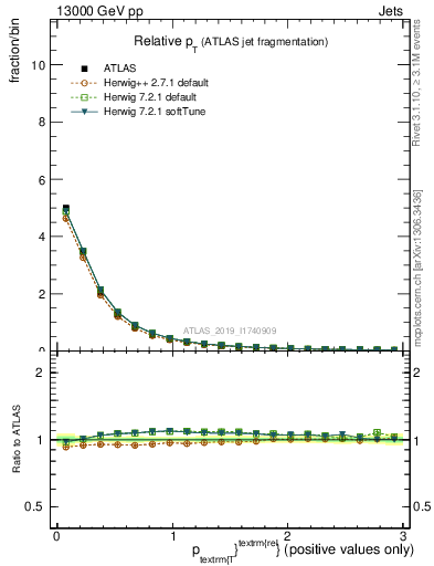 Plot of ptrel in 13000 GeV pp collisions