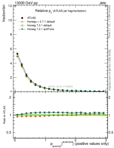 Plot of ptrel in 13000 GeV pp collisions