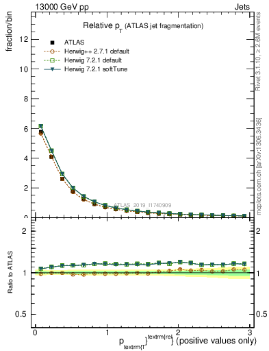 Plot of ptrel in 13000 GeV pp collisions