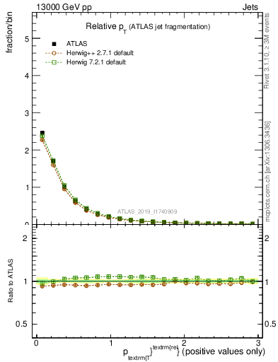 Plot of ptrel in 13000 GeV pp collisions