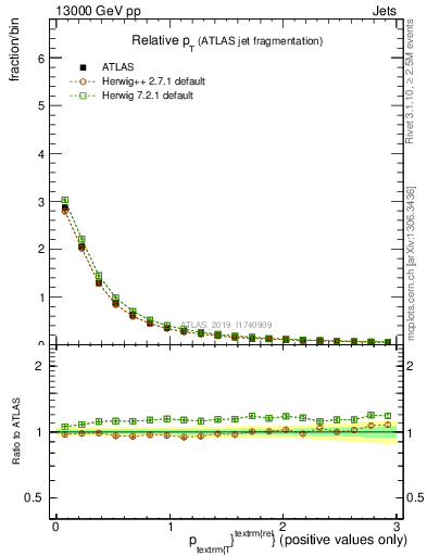 Plot of ptrel in 13000 GeV pp collisions