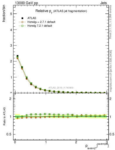 Plot of ptrel in 13000 GeV pp collisions