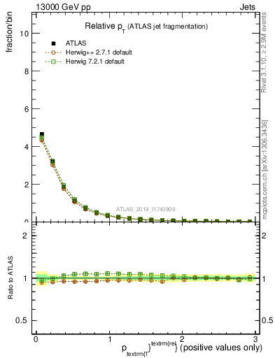 Plot of ptrel in 13000 GeV pp collisions