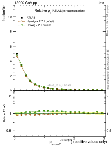 Plot of ptrel in 13000 GeV pp collisions