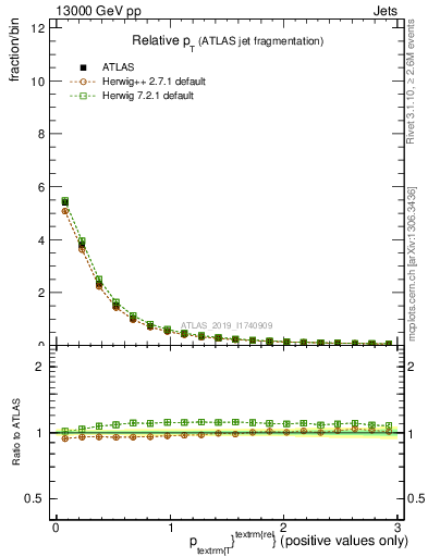 Plot of ptrel in 13000 GeV pp collisions