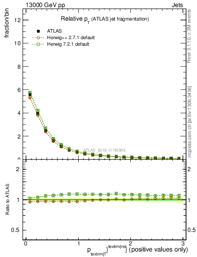 Plot of ptrel in 13000 GeV pp collisions