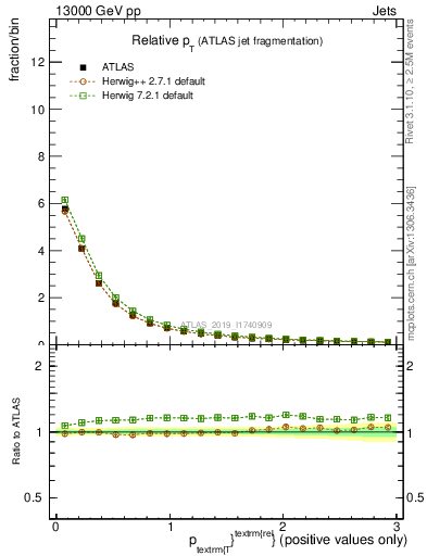 Plot of ptrel in 13000 GeV pp collisions