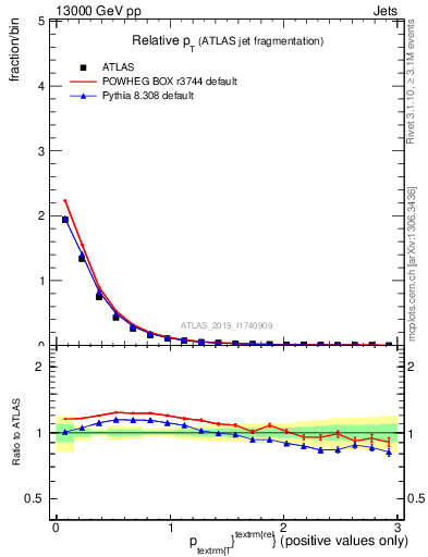 Plot of ptrel in 13000 GeV pp collisions