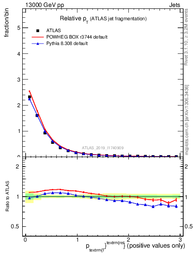 Plot of ptrel in 13000 GeV pp collisions