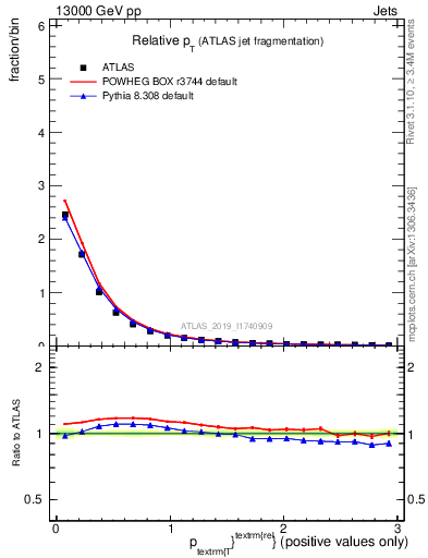 Plot of ptrel in 13000 GeV pp collisions