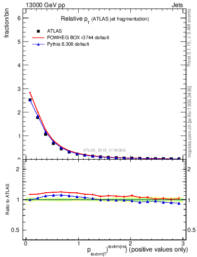 Plot of ptrel in 13000 GeV pp collisions