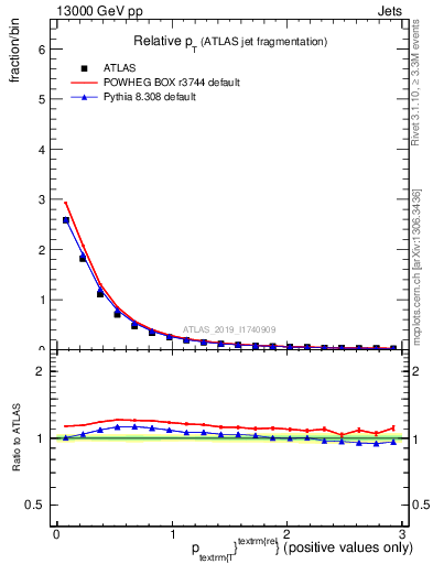 Plot of ptrel in 13000 GeV pp collisions