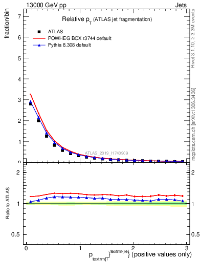 Plot of ptrel in 13000 GeV pp collisions