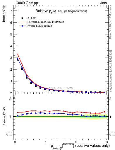 Plot of ptrel in 13000 GeV pp collisions