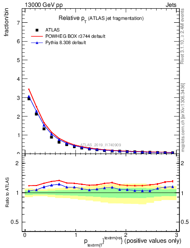 Plot of ptrel in 13000 GeV pp collisions