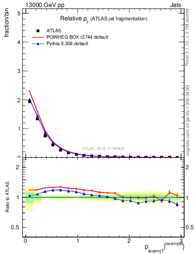 Plot of ptrel in 13000 GeV pp collisions