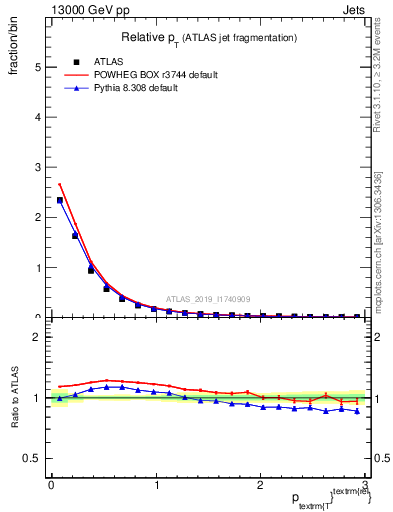 Plot of ptrel in 13000 GeV pp collisions