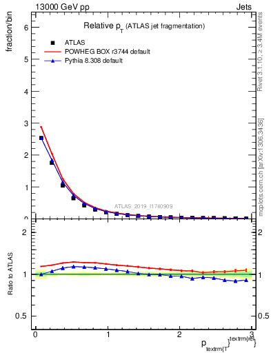 Plot of ptrel in 13000 GeV pp collisions