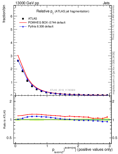 Plot of ptrel in 13000 GeV pp collisions