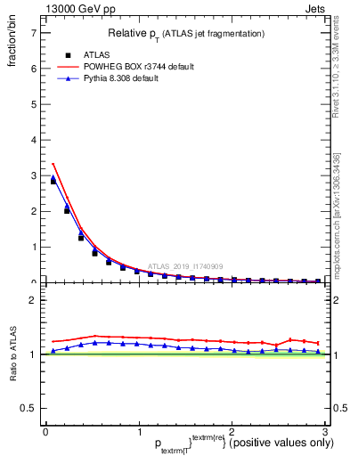 Plot of ptrel in 13000 GeV pp collisions