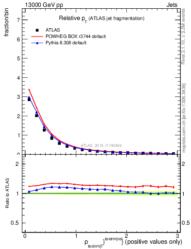 Plot of ptrel in 13000 GeV pp collisions