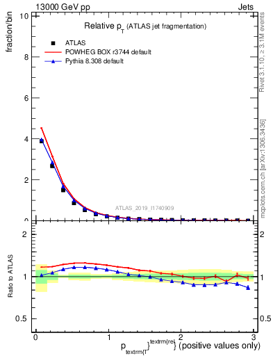 Plot of ptrel in 13000 GeV pp collisions