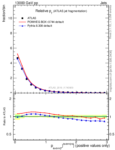 Plot of ptrel in 13000 GeV pp collisions