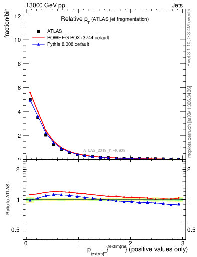 Plot of ptrel in 13000 GeV pp collisions