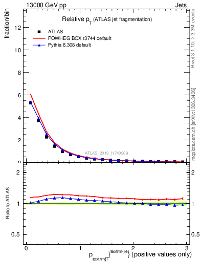 Plot of ptrel in 13000 GeV pp collisions