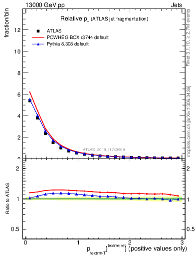 Plot of ptrel in 13000 GeV pp collisions