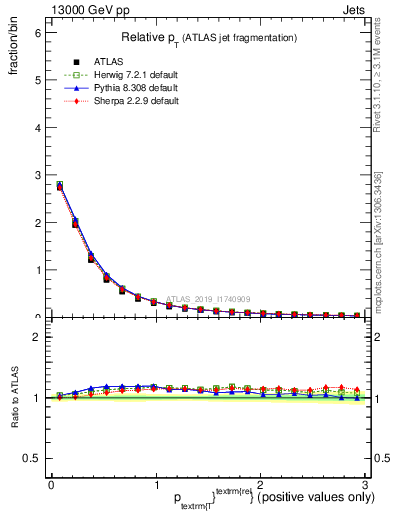 Plot of ptrel in 13000 GeV pp collisions