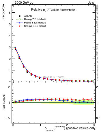 Plot of ptrel in 13000 GeV pp collisions