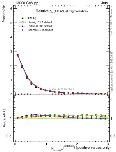 Plot of ptrel in 13000 GeV pp collisions