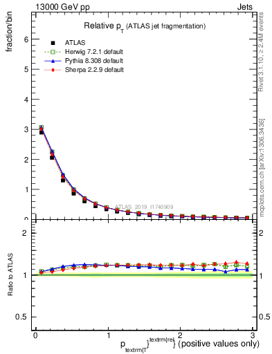 Plot of ptrel in 13000 GeV pp collisions