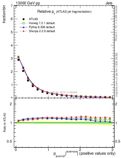 Plot of ptrel in 13000 GeV pp collisions