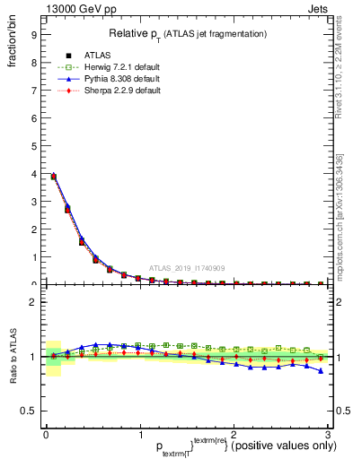 Plot of ptrel in 13000 GeV pp collisions