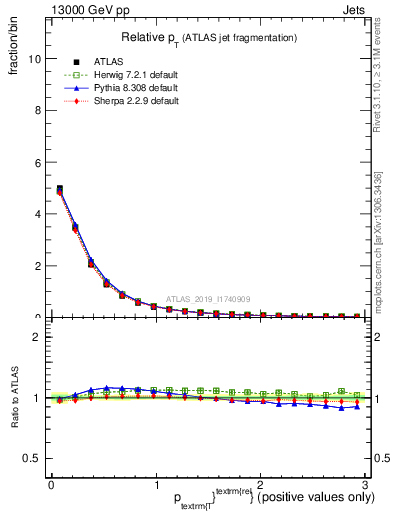 Plot of ptrel in 13000 GeV pp collisions