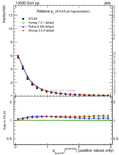 Plot of ptrel in 13000 GeV pp collisions