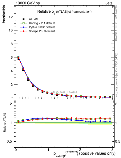 Plot of ptrel in 13000 GeV pp collisions