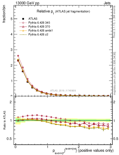 Plot of ptrel in 13000 GeV pp collisions